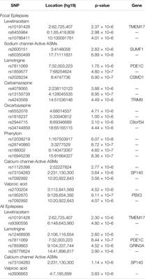 Role of Common Genetic Variants for Drug-Resistance to Specific Anti-Seizure Medications